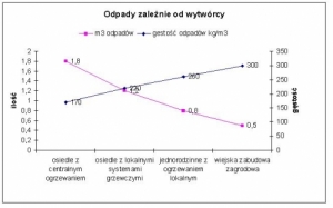 Zróżnicowanie odpadów wedle miejsca zamieszkania  ich wytwórców