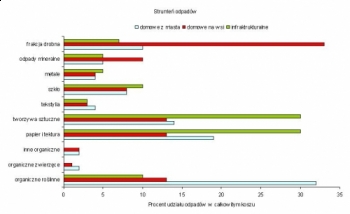 Jakie odpady lądują w koszu najczęściej - podzial na frakcje